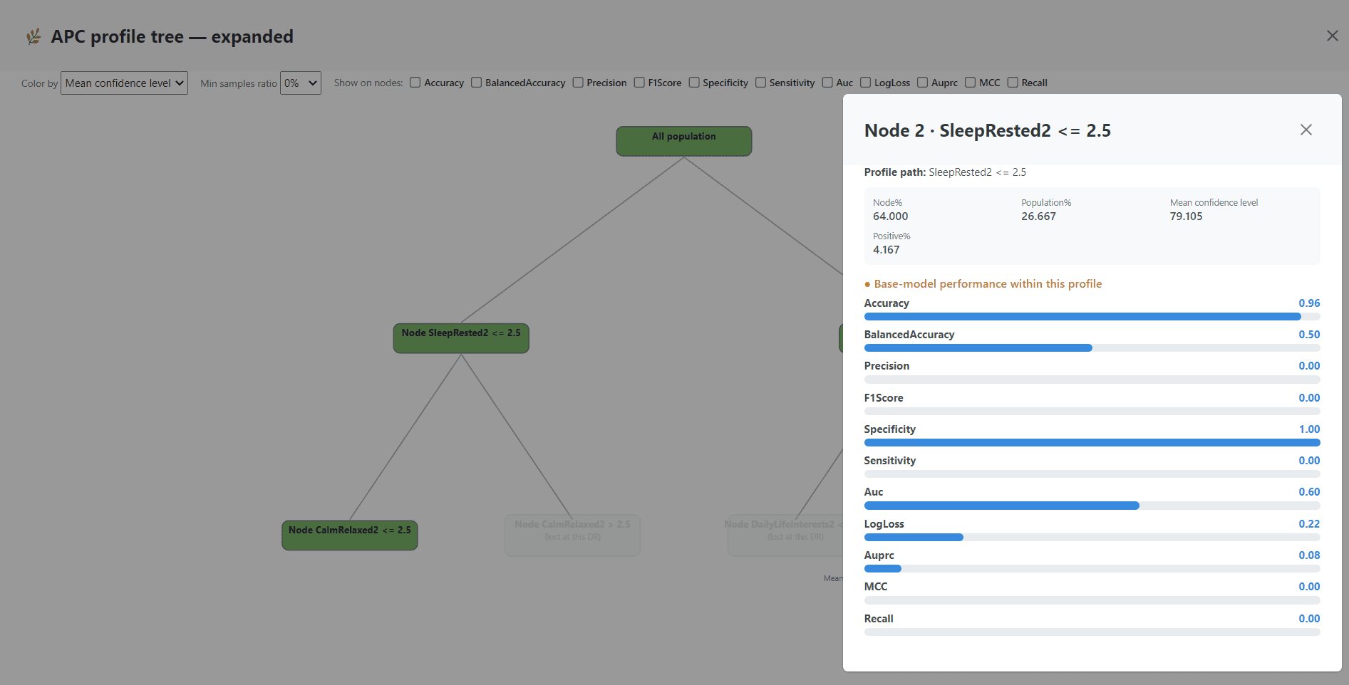 Profile tree and problematic profiles