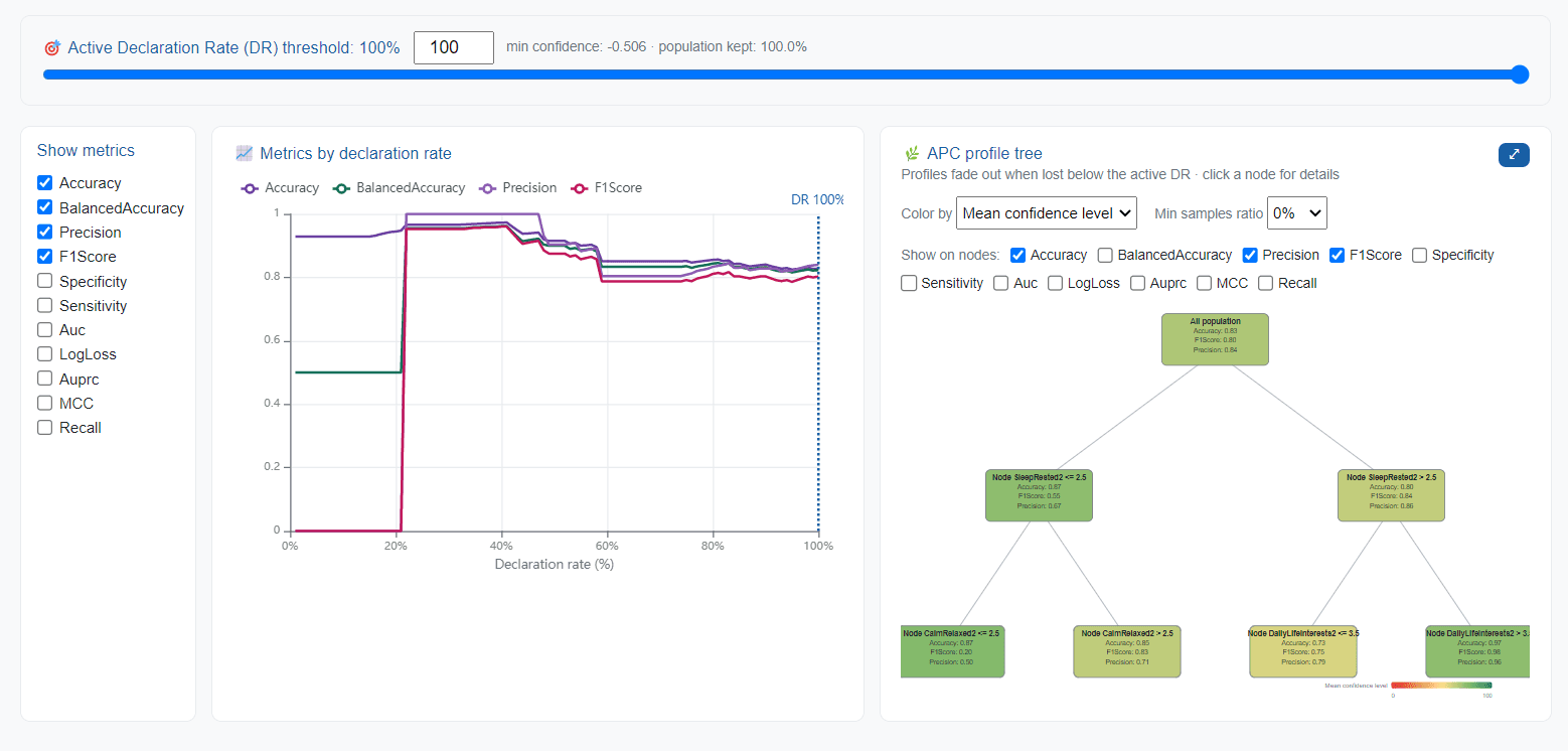 Metrics by declaration rate